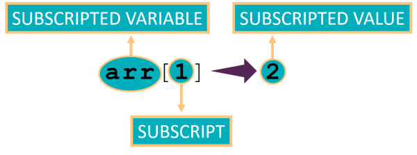 Definitions of Subscript, Subscripted Variable, Subscripted Value in a Java array