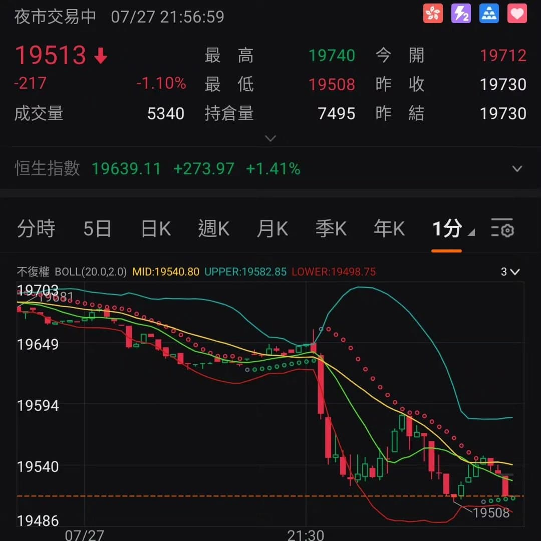 Night futures plummeted, profiting over a hundred points