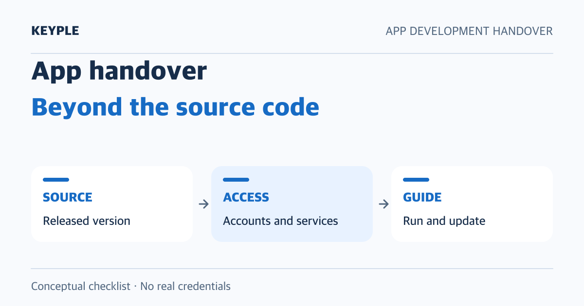 App handover checklist covering source code, working access, and instructions for the next update