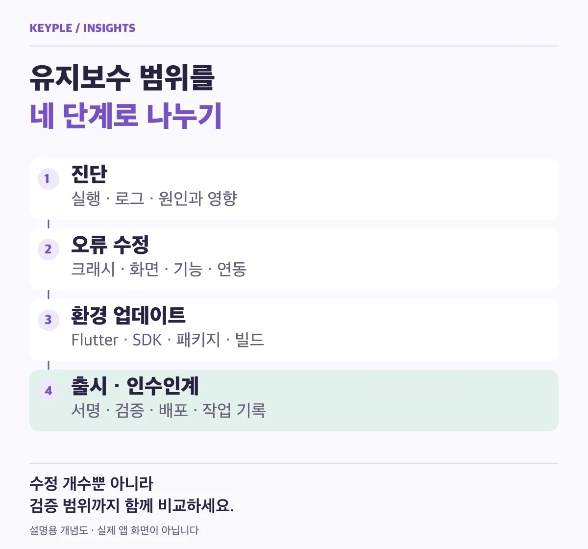 유지보수를 진단, 오류 수정, 환경 업데이트, 출시와 인수인계로 구분한 설명 그림