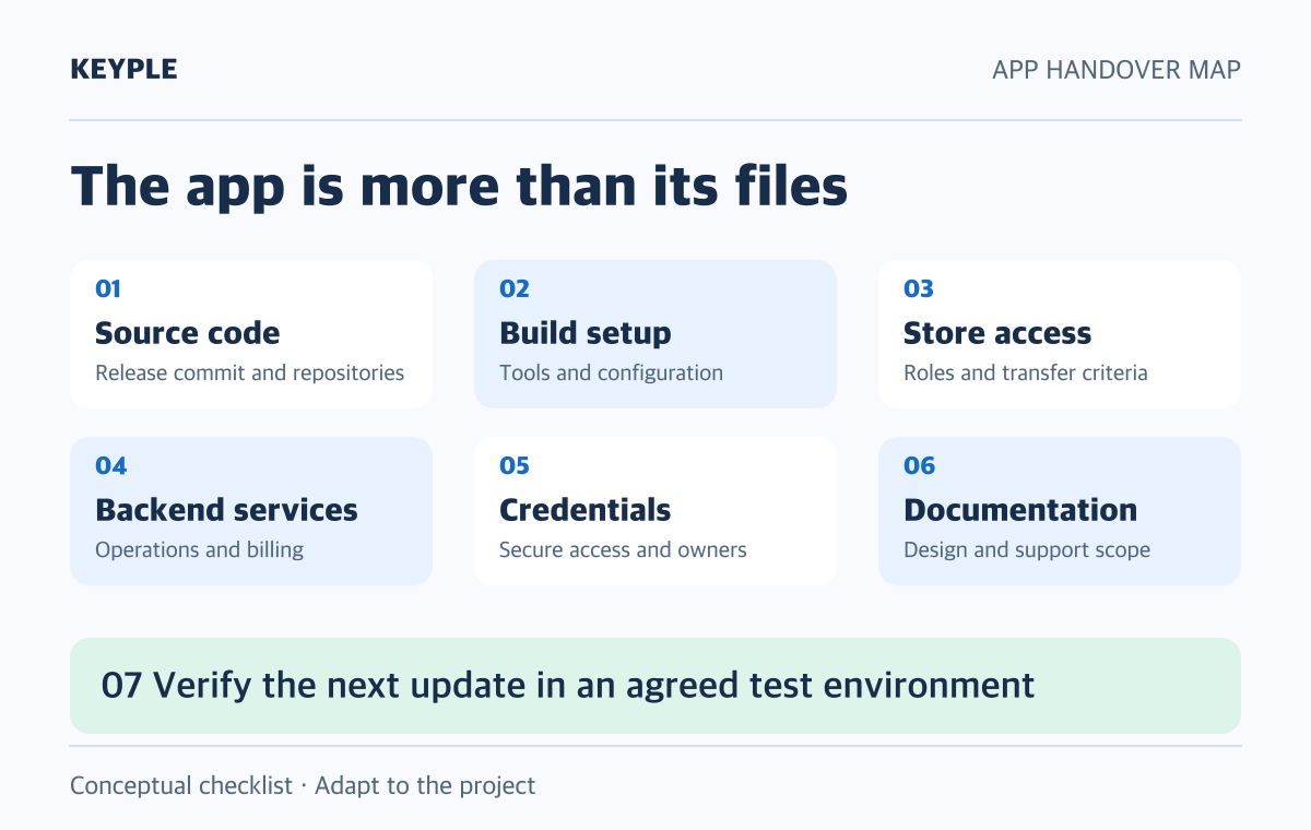 Handover map connecting release source, build environment, store access, backend credentials, and operating documentation to the next update