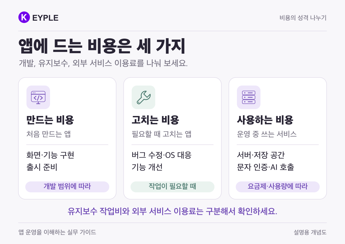 개발·유지보수·외부 서비스 이용료를 나눈 개념도