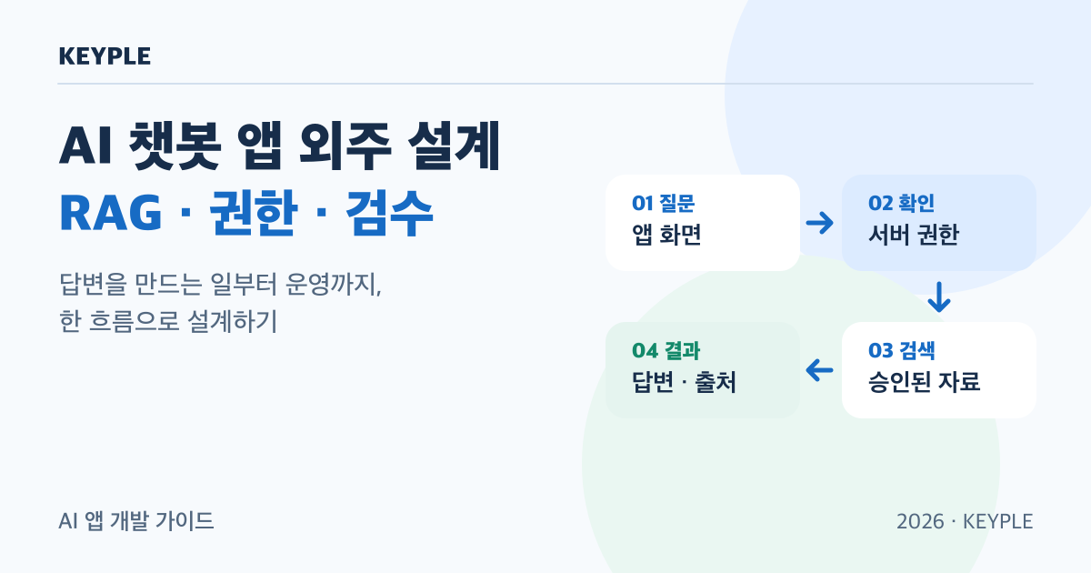 AI 챗봇 앱 외주 설계의 질문, 권한, 자료 검색, 답변 흐름을 표현한 키플 표지