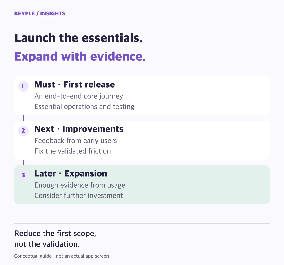 MVP stages: essential features for the first release, improvements from early feedback, and expansion informed by usage evidence