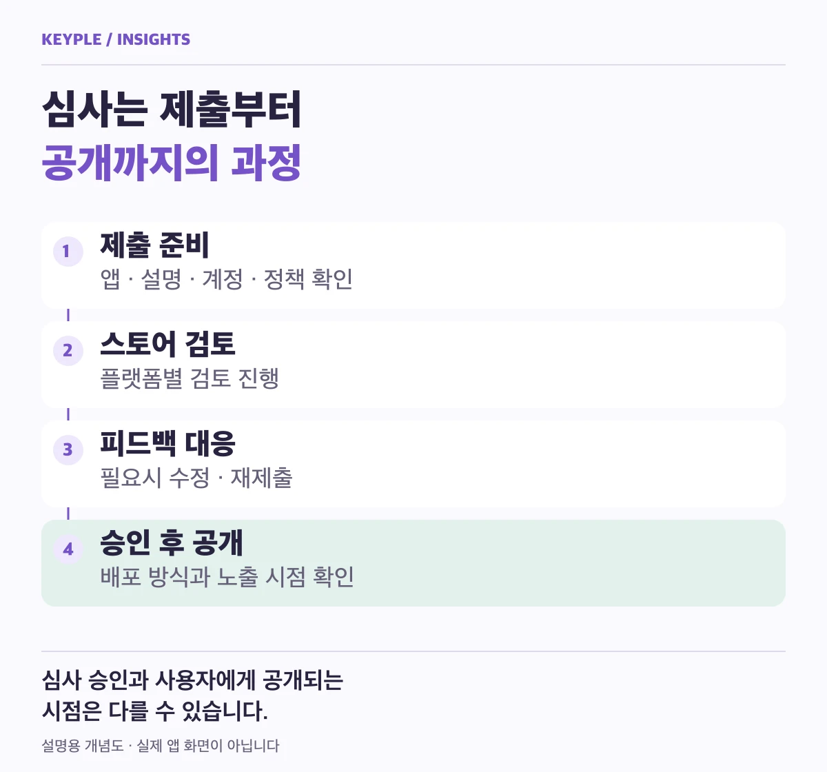 제출 준비, 스토어 검토, 피드백 대응, 승인 후 공개로 이어지는 앱 출시 과정