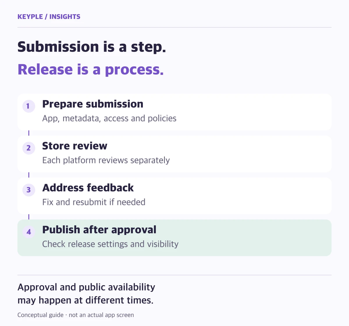 App release stages: prepare submission, store review, address feedback and publish after approval
