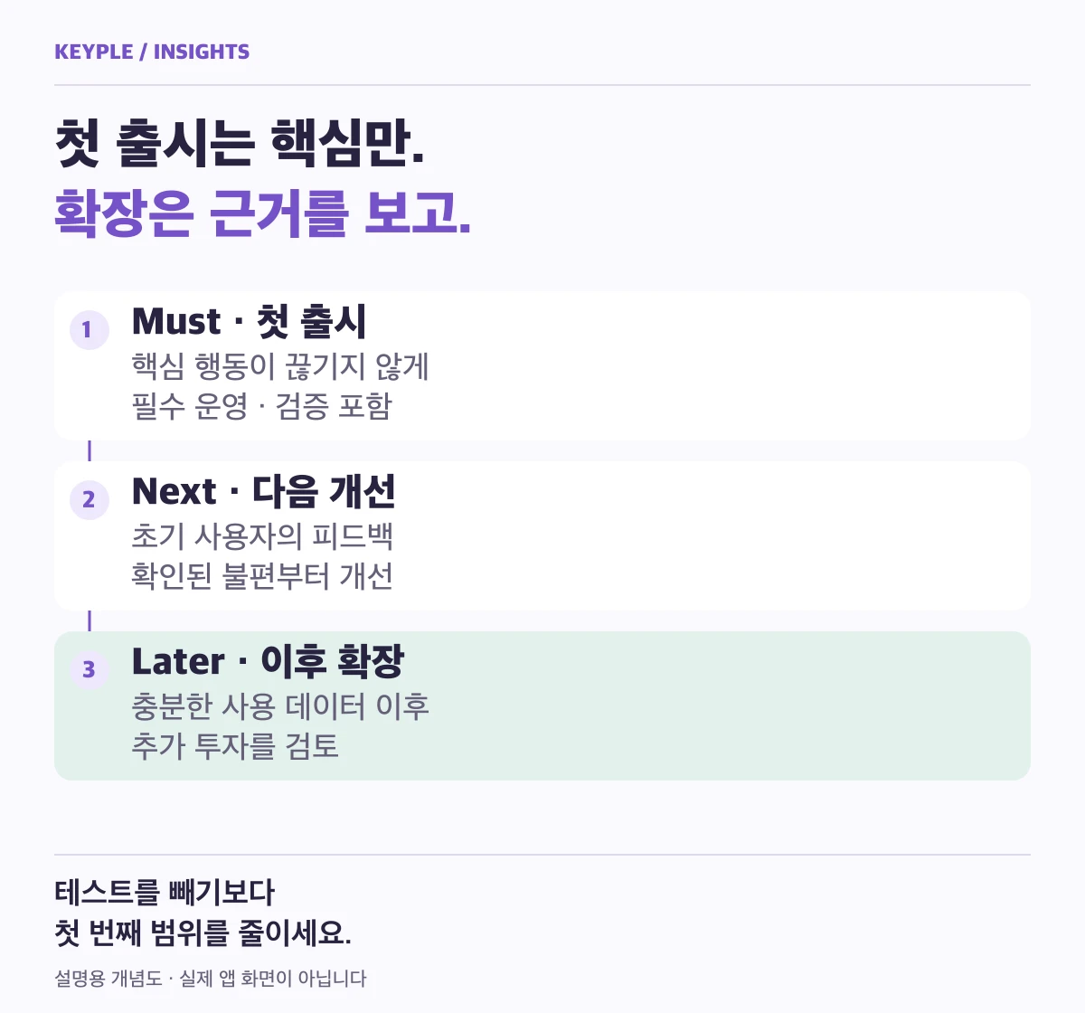 첫 출시의 필수 기능, 초기 피드백에 따른 다음 개선, 사용 데이터 이후의 확장으로 구분한 MVP 단계