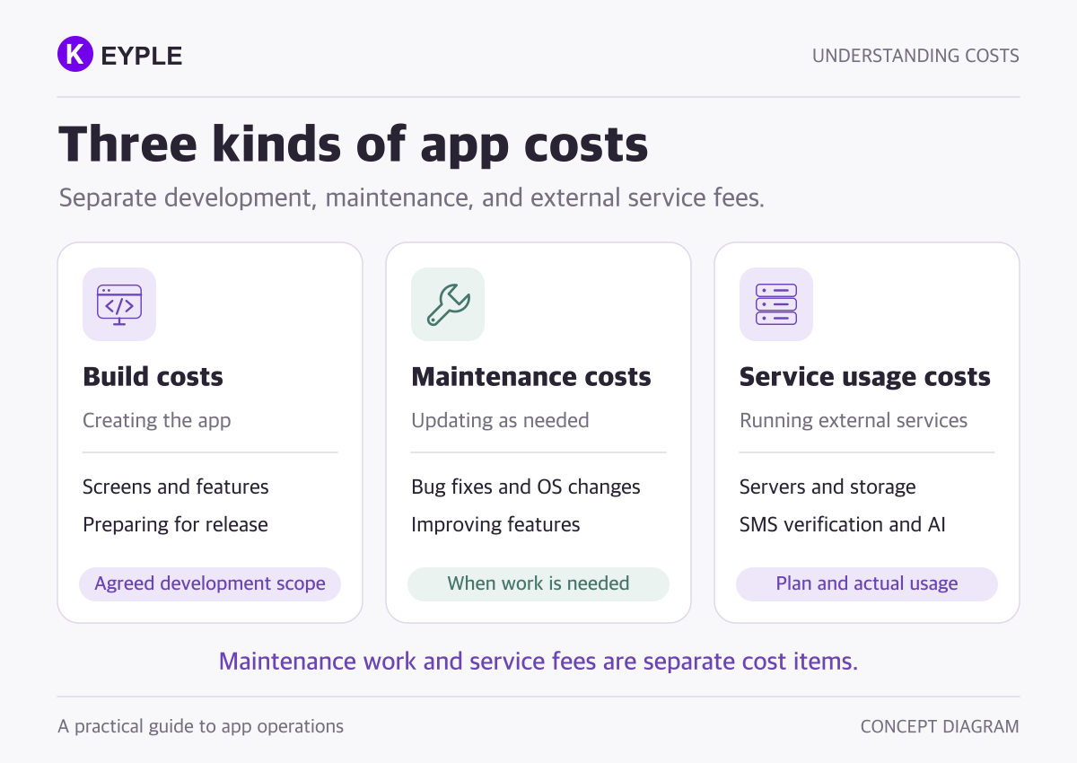 Development, maintenance and third-party service charges explained