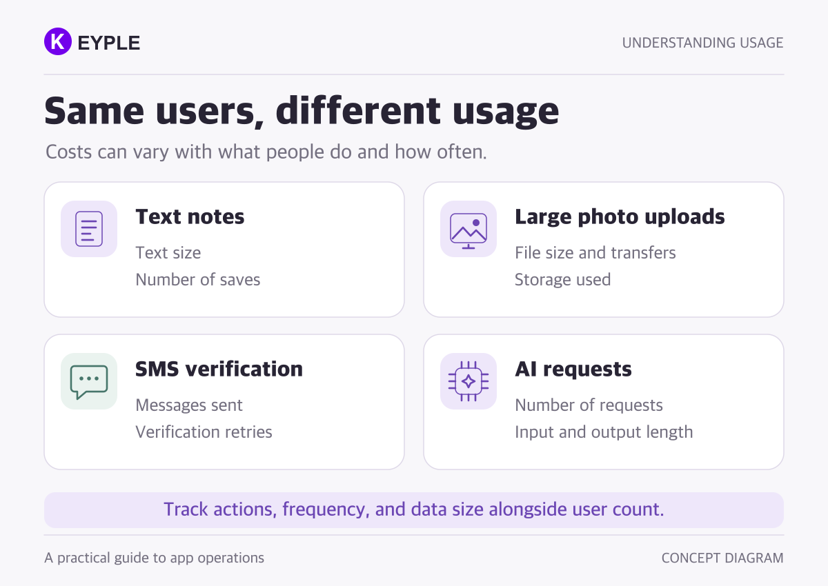Usage varies by behavior, workload and request frequency, not only user count