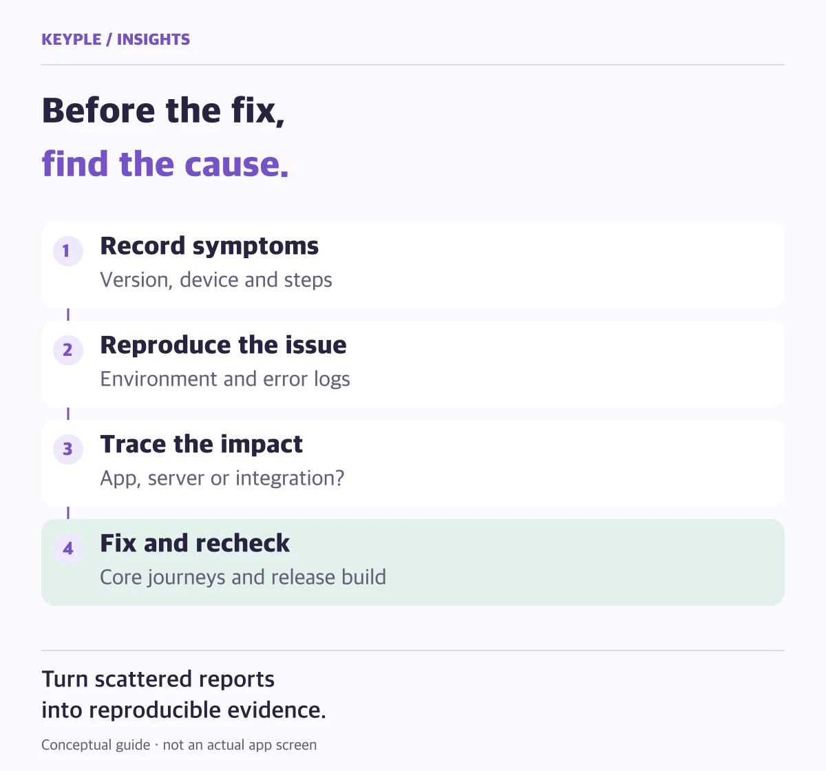 Four steps: record symptoms, reproduce the issue, trace its impact, then fix and recheck