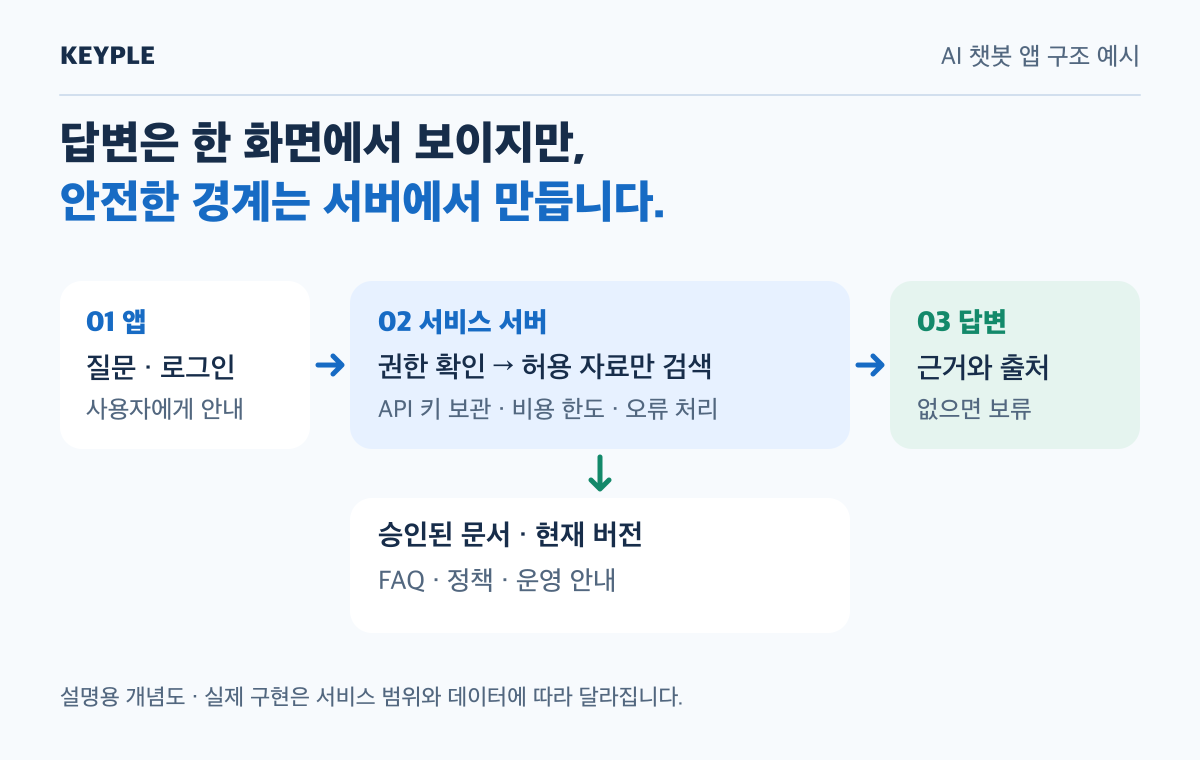 앱 질문을 서버가 권한 확인 후 승인된 최신 문서로 검색하고 근거와 출처를 답하는 구조도