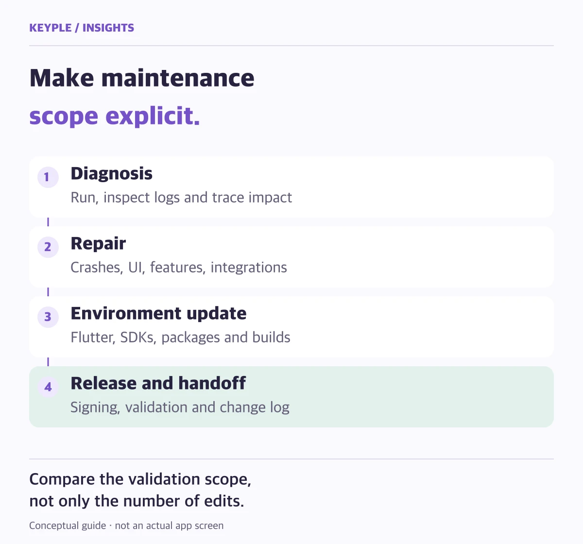 Maintenance scope divided into diagnosis, repair, environment updates, release and handoff