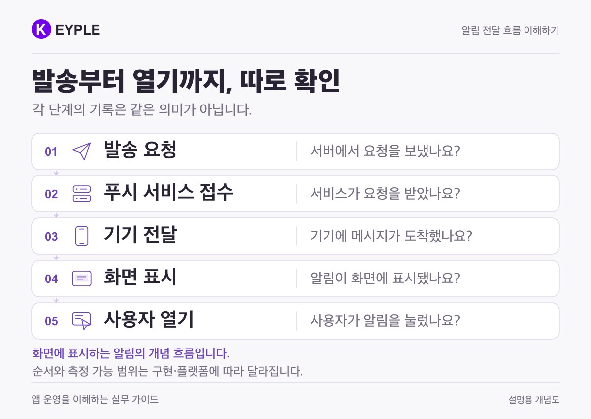 발송 요청, 푸시 서비스 접수, 기기 전달, 화면 표시, 사용자 열기는 따로 확인해야 합니다. 순서와 측정 가능 범위는 구현·플랫폼에 따라 달라집니다.