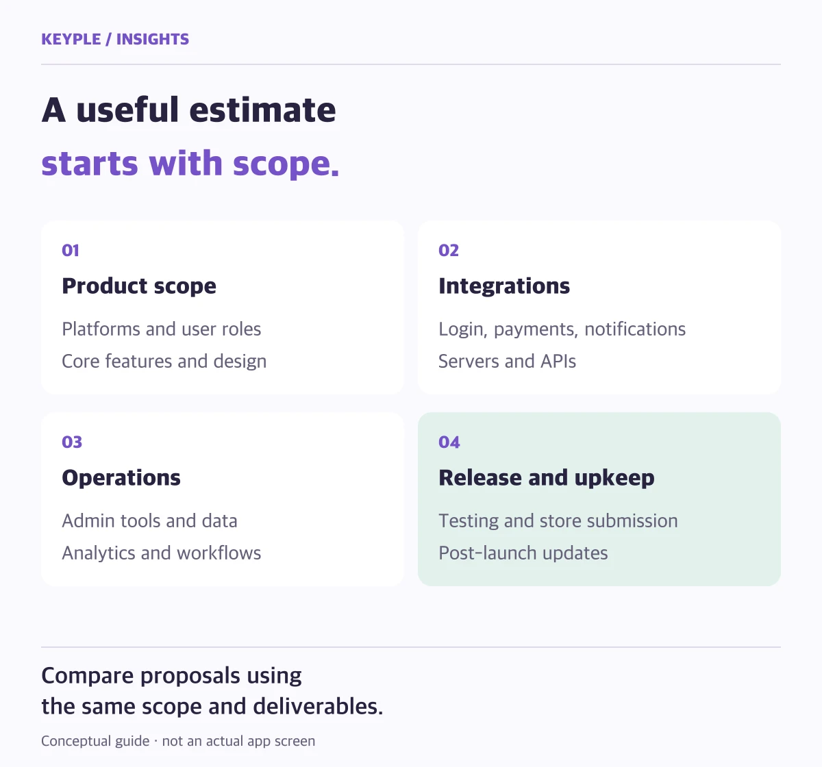 Four estimate categories: product scope, integrations, operations, release and upkeep