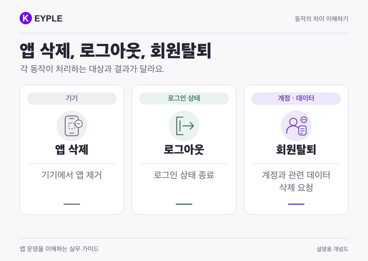 앱 삭제는 기기, 로그아웃은 로그인 상태, 회원탈퇴는 계정과 관련 데이터에 영향을 주는 차이