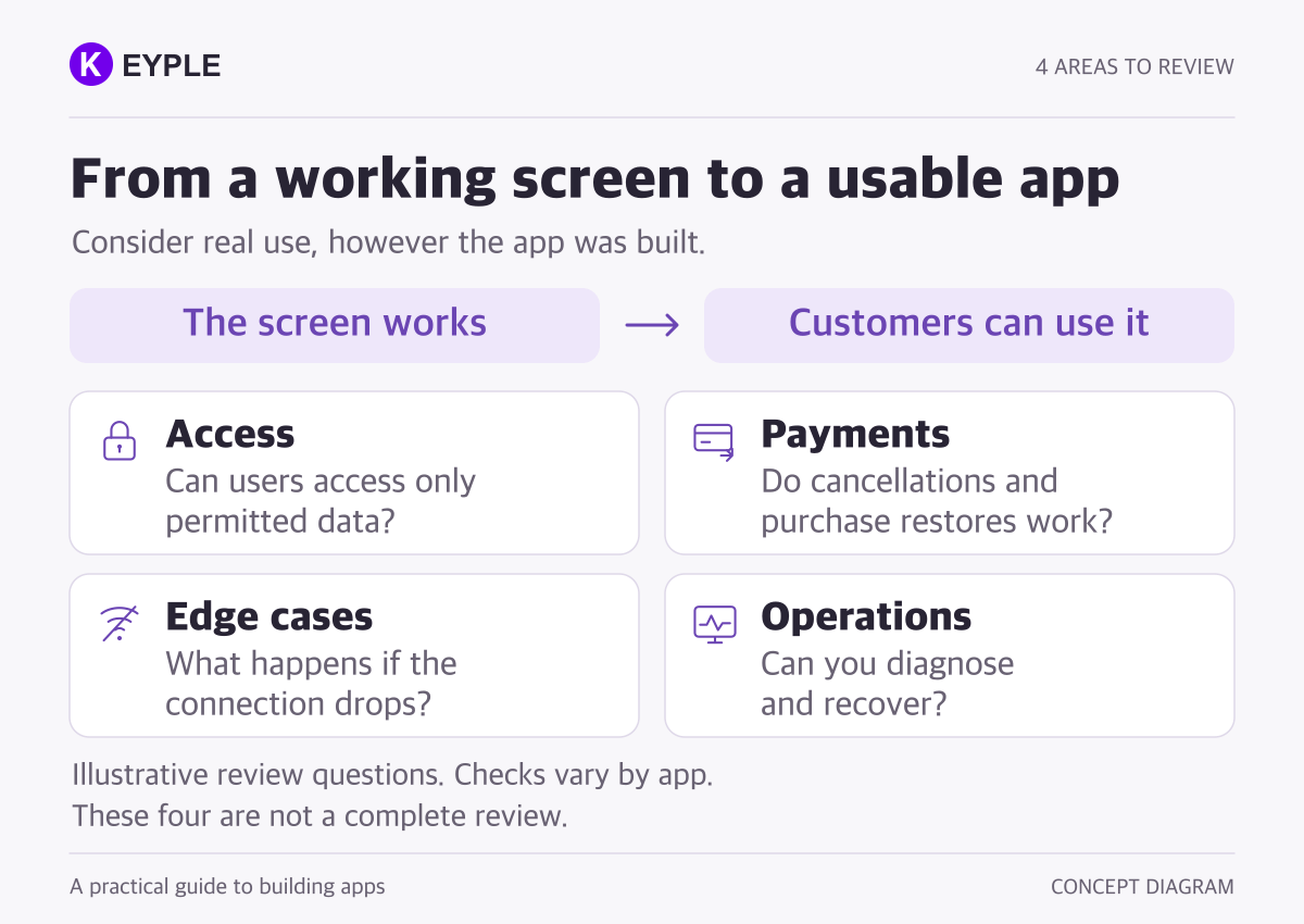 Review access, payments, edge cases and operations before release.