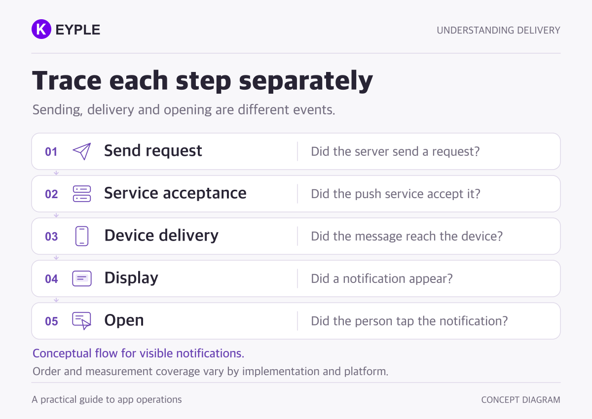 Check send request, service acceptance, device delivery, display and open separately. Order and measurement coverage vary by implementation and platform.