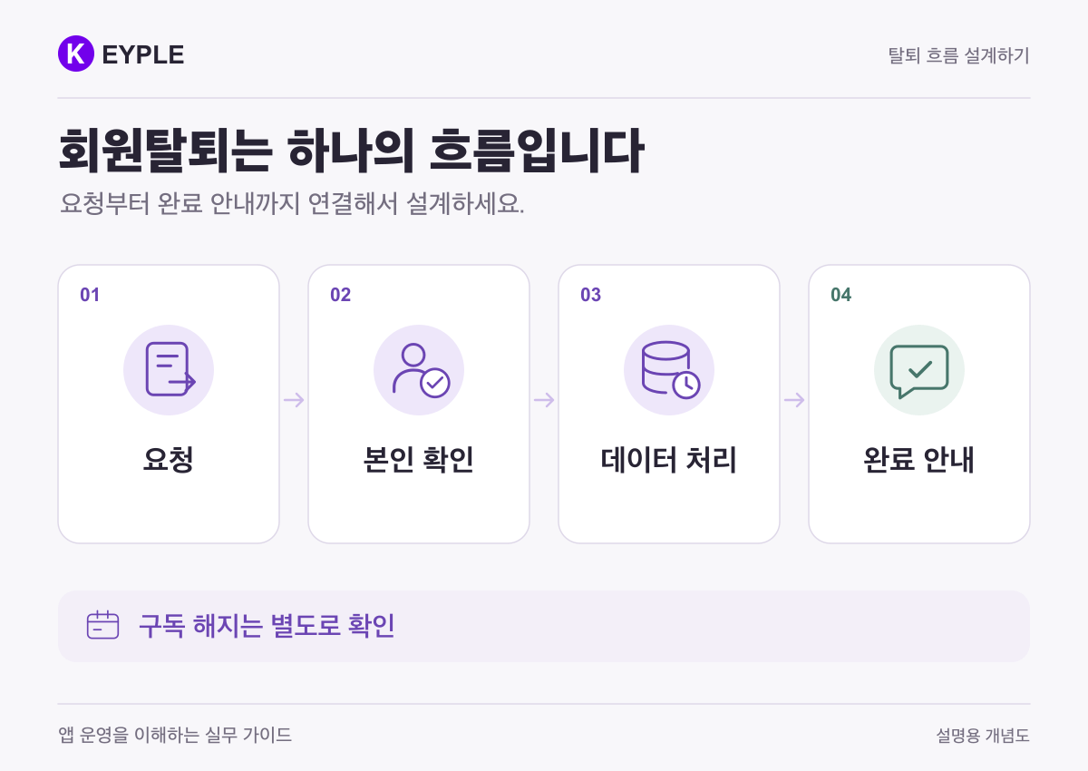 삭제 요청부터 본인 확인과 데이터 처리 및 완료 안내로 이어지는 네 단계와 별도의 구독 해지 확인
