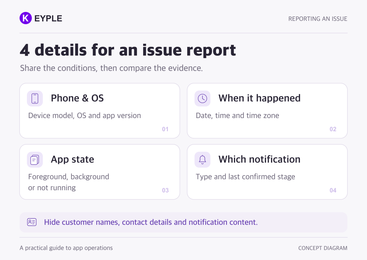 Four details for an issue report: phone and OS, when it happened, app state and which notification. Hide customer names, contact details and notification content.