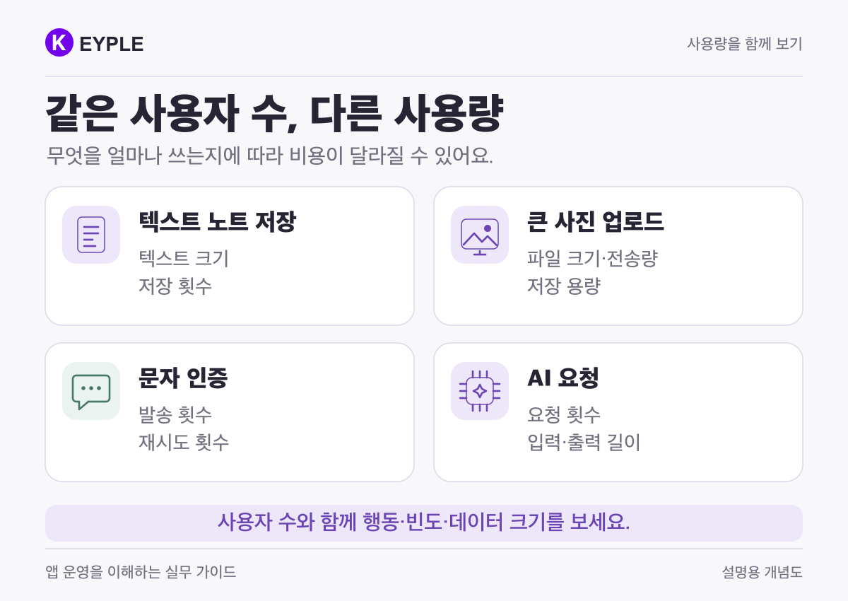 같은 사용자 수라도 파일·문자·API 행동과 빈도에 따라 사용량이 달라지는 개념도