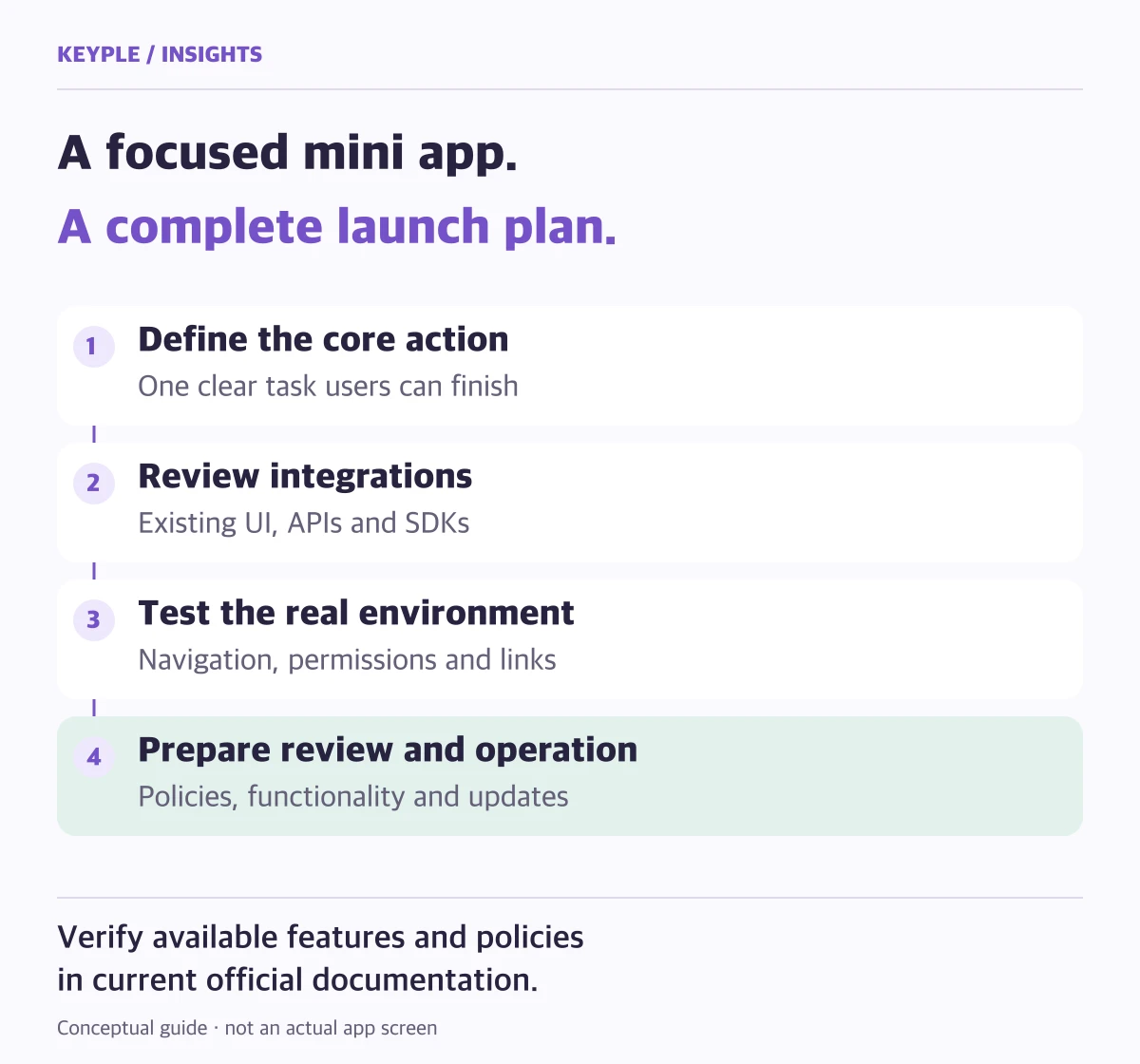 Four steps for a mini-app launch: define the core action, review integrations, test the real environment, and prepare review and operation