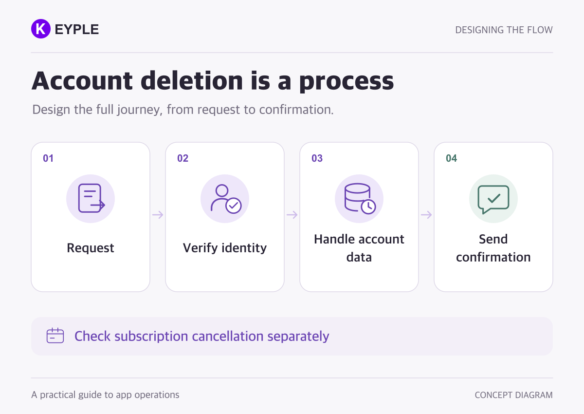 Four stages from request to identity verification, account data handling, and confirmation; subscription cancellation is checked separately