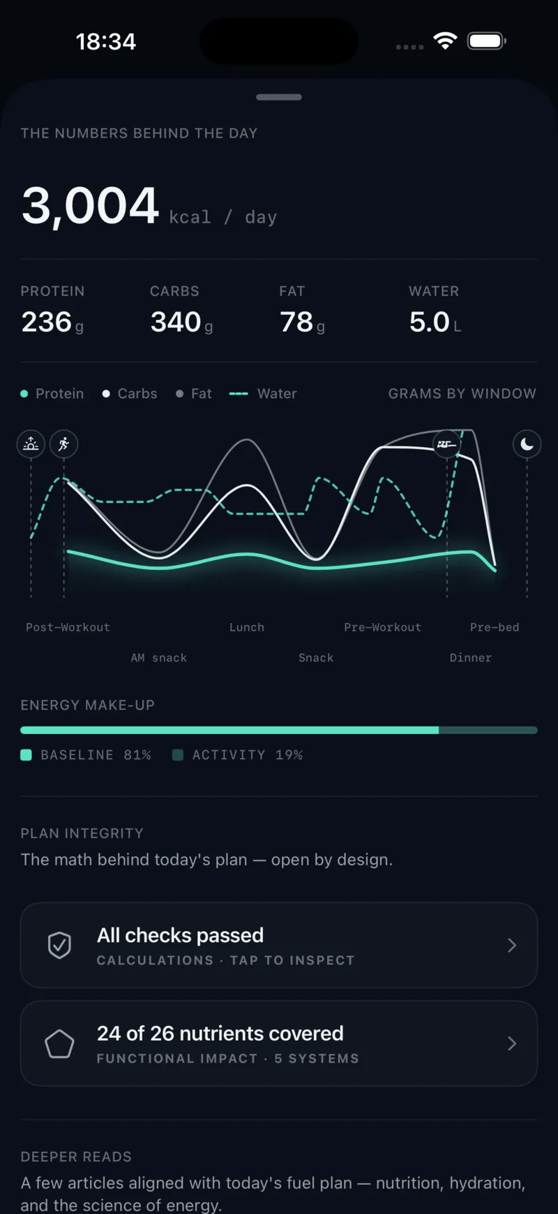 Screenshot of a plan integrity screen showing 3,004 kcal, macro totals, a grams-by-window chart mapping protein, carbs and fat across the day's eating windows, an energy make-up split of 81% baseline and 19% activity, an all checks passed indicator and a 24 of 26 nutrients covered summary