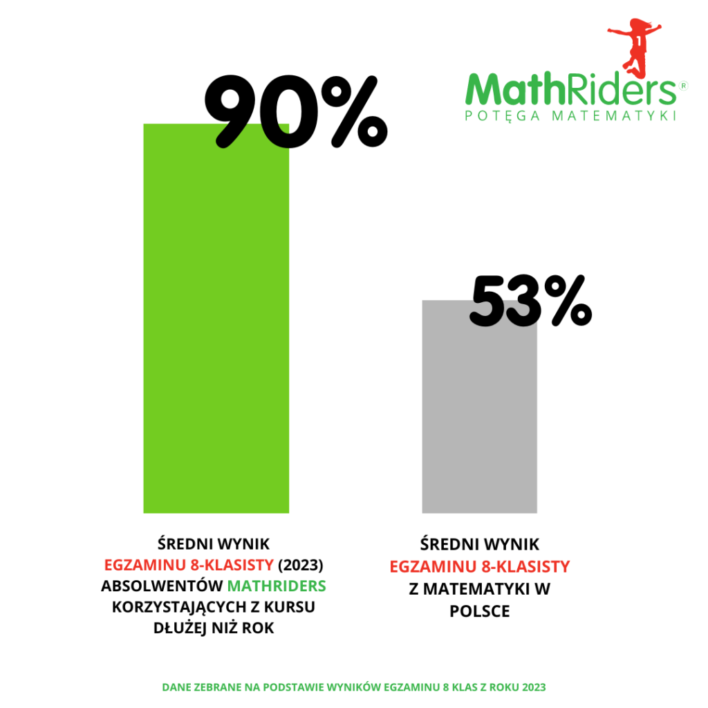 Centrum Nauczania Matematyki MathRiders Józefów