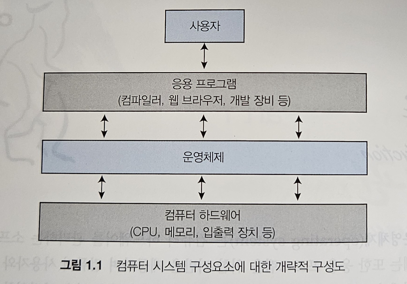 컴퓨터 시스템 구성요소에 대한 개략적 구성도
