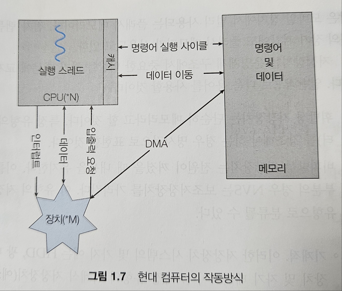 현대 컴퓨터 작동 방식