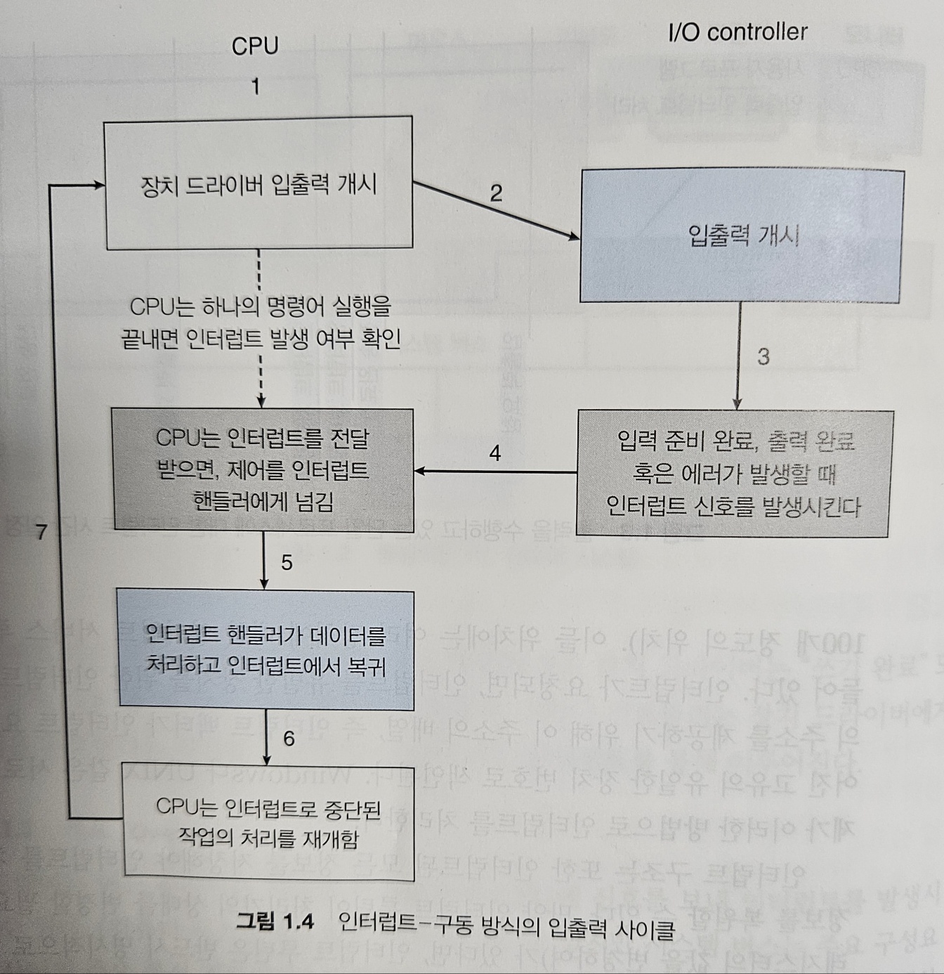 인터럽트-구동 방식의 입출력 사이클
