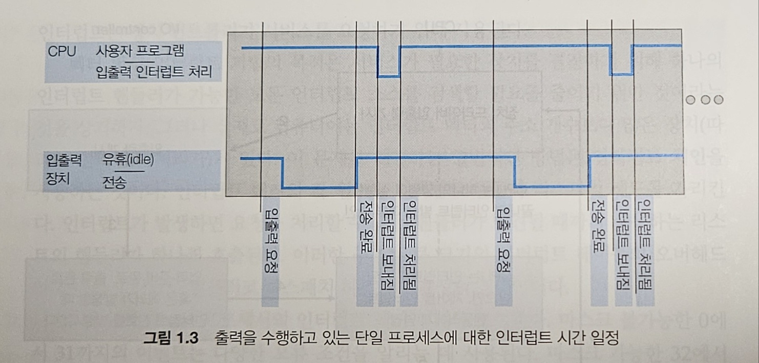 출력을 수행하고 있는 단일 프로세스에 대한 인터럽트 타임라인