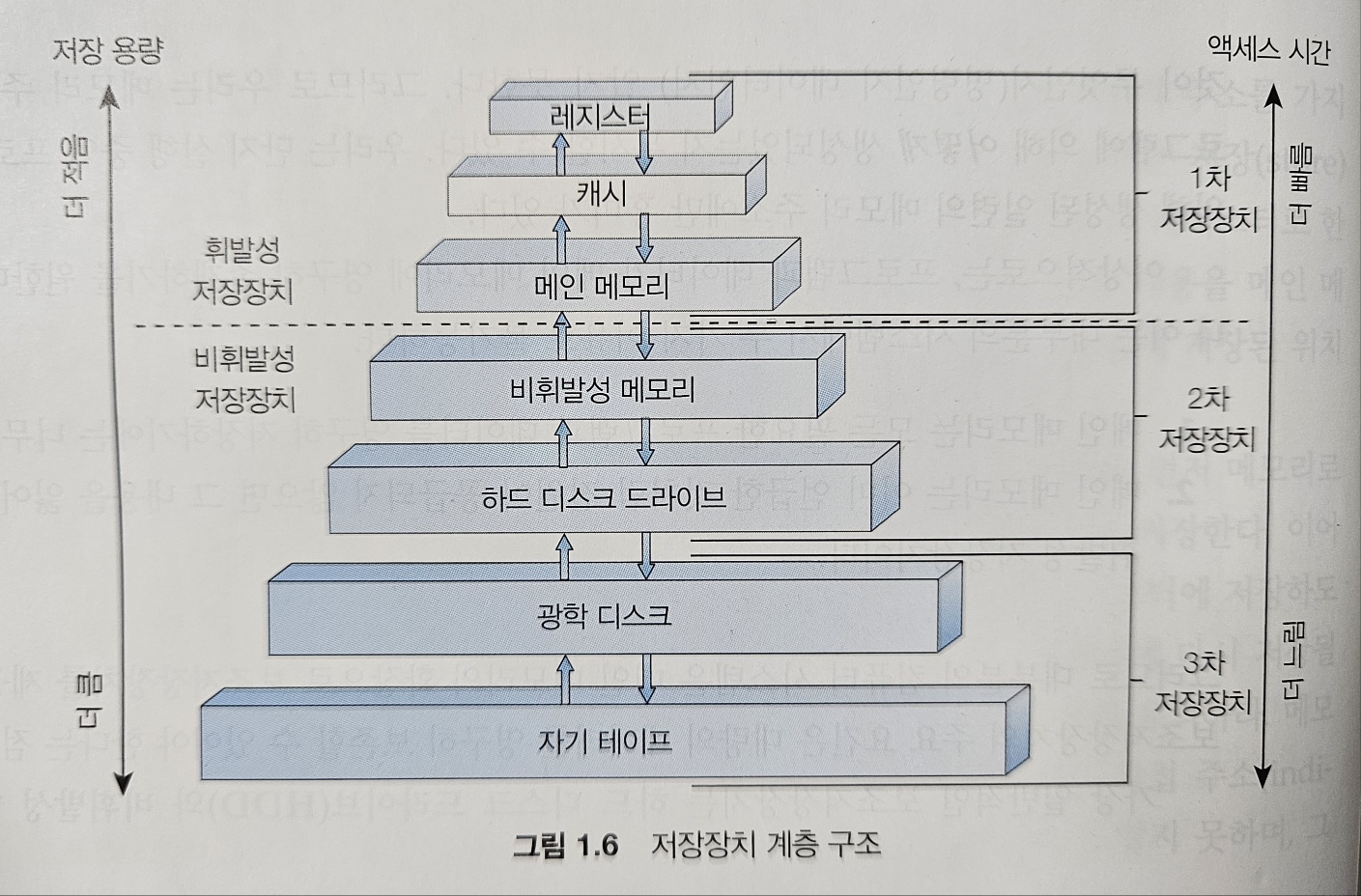 저장장치 계층 구조