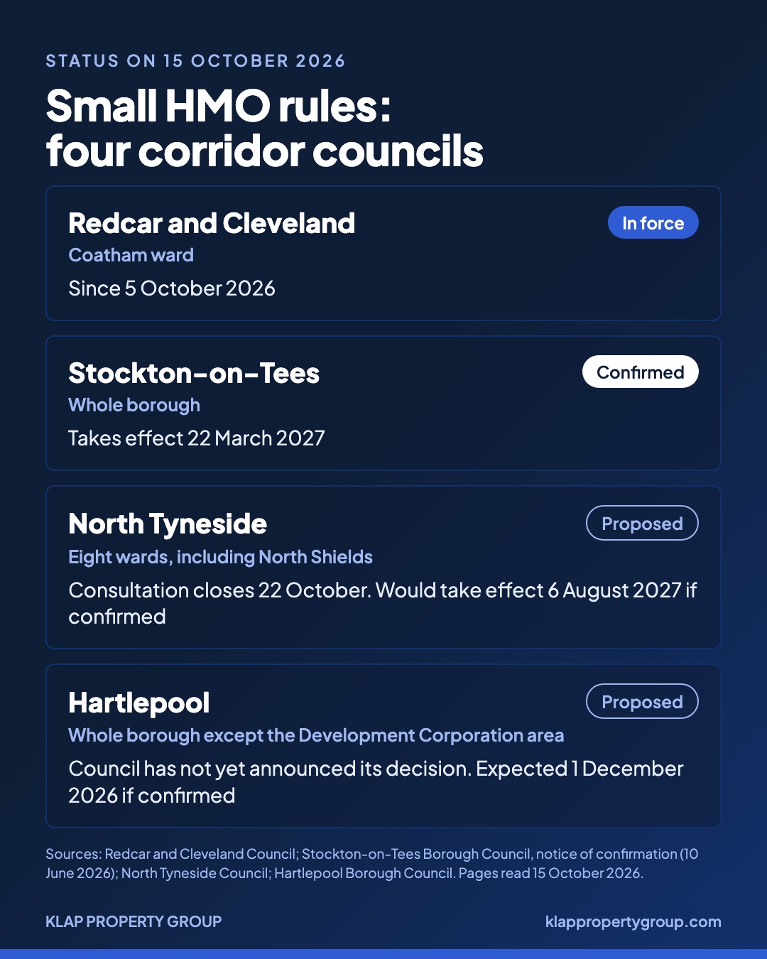 Small HMO rules, four corridor councils, status on 15 October 2026. Redcar and Cleveland, Coatham ward: in force since 5 October 2026. Stockton-on-Tees, whole borough: confirmed, takes effect 22 March 2027. North Tyneside, eight wards including North Shields: proposed, consultation closes 22 October, would take effect 6 August 2027 if confirmed. Hartlepool, whole borough except the Development Corporation area: proposed, council has not yet announced its decision, expected 1 December 2026 if confirmed.