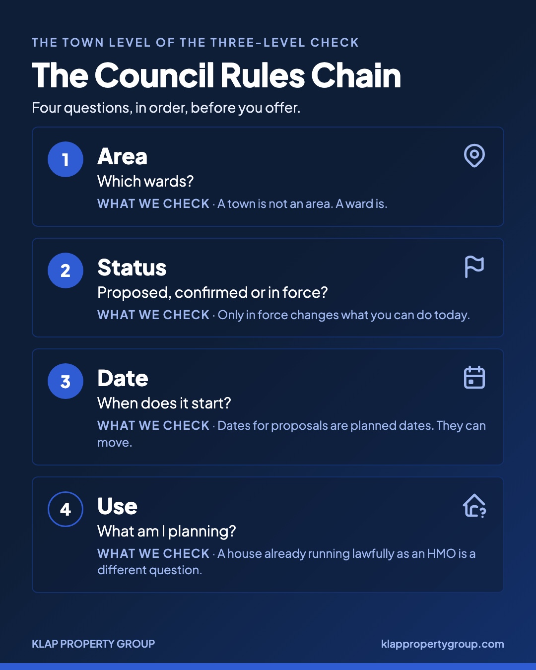 The Council Rules Chain, the town level of the Three-Level Check. Four questions in order: 1 Area, which wards? 2 Status, proposed, confirmed or in force? 3 Date, when does it start? 4 Use, what am I planning?