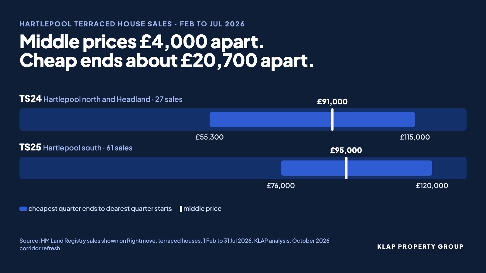 TS24 and TS25 Hartlepool terraced sold prices, 1 February to 31 July 2026: TS24 cheapest quarter £55,300 or less, middle £91,000; TS25 cheapest quarter £76,000 or less, middle £95,000.