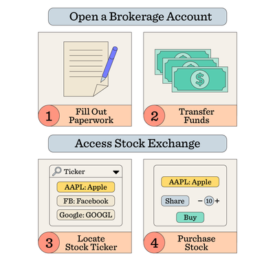A Beginner's Guide to the Stock Market second chapter
