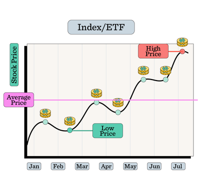A Beginner's Guide to the Stock Market third chapter