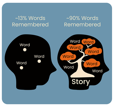 Putting Stories to Work first chapter