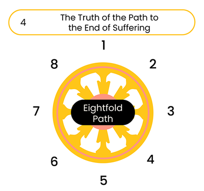Buddhism as Life Philosophy fourth chapter