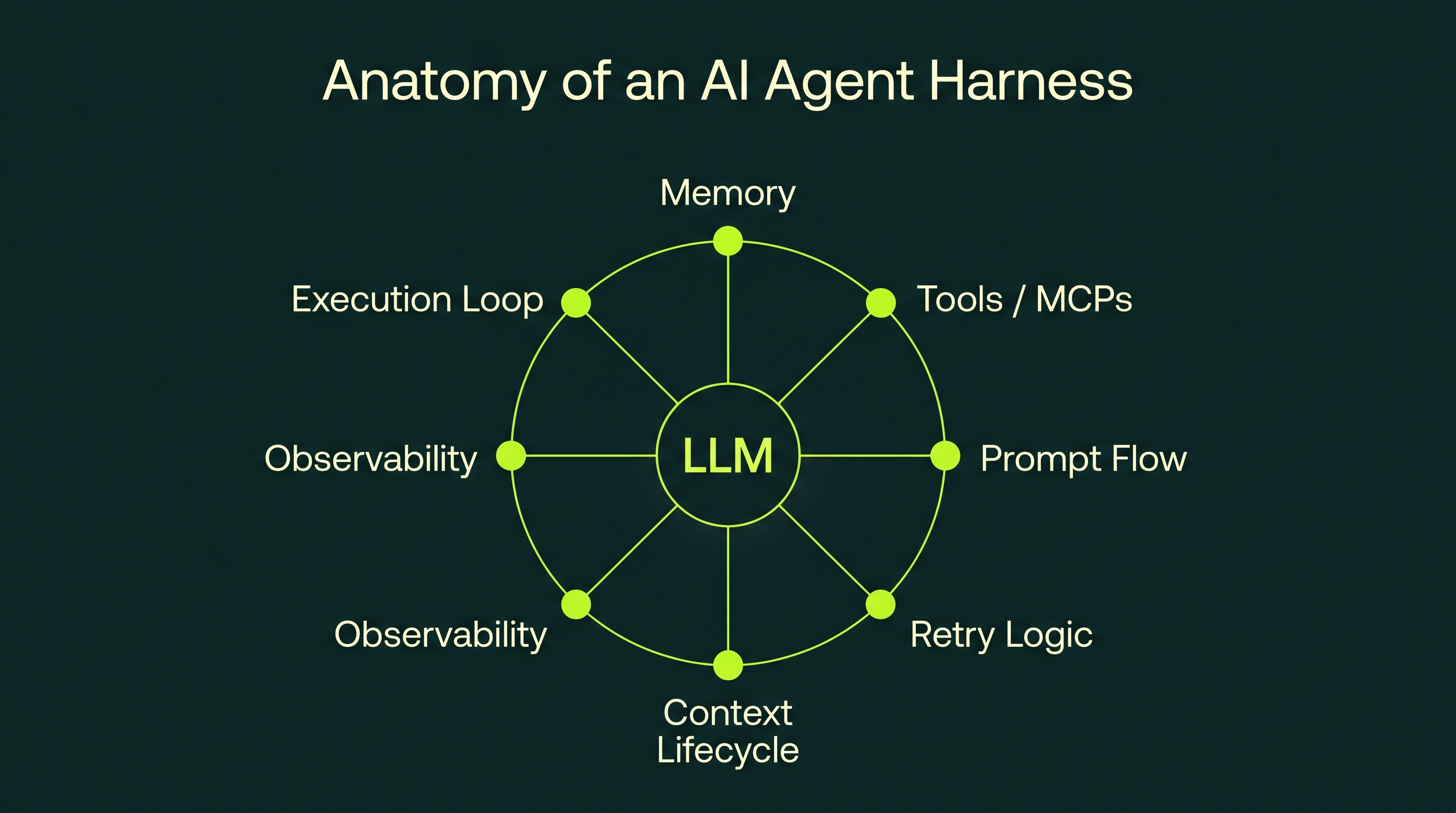 Radial diagram showing the anatomy of an AI agent harness: LLM at the centre, surrounded by seven components — Memory, Tools/MCPs, Prompt Flow, Retry Logic, Context Lifecycle, Observability, and Execution Loop — each connected to the centre with lime green lines