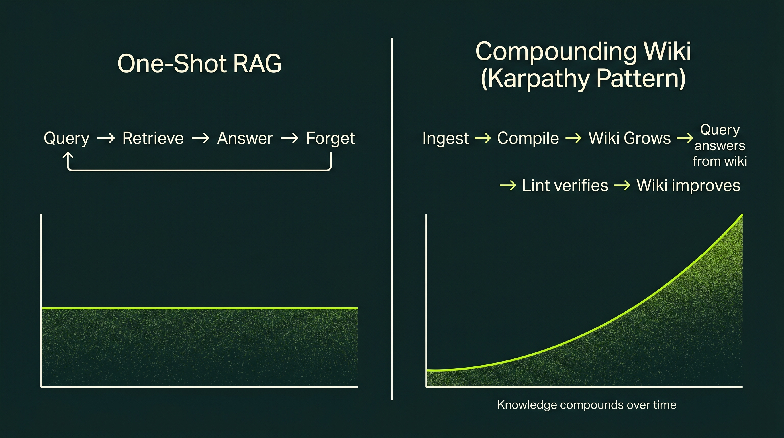 Two-column diagram comparing One-Shot RAG (left) vs Compounding Wiki (right). One-Shot RAG shows a flat line: Query → Retrieve → Answer → Forget, looping back to Query with no accumulation. Compounding Wiki shows an upward curve: Ingest → Compile → Wiki Grows → Query answers from wiki → Lint verifies → Wiki improves, with 'Knowledge compounds over time' label.