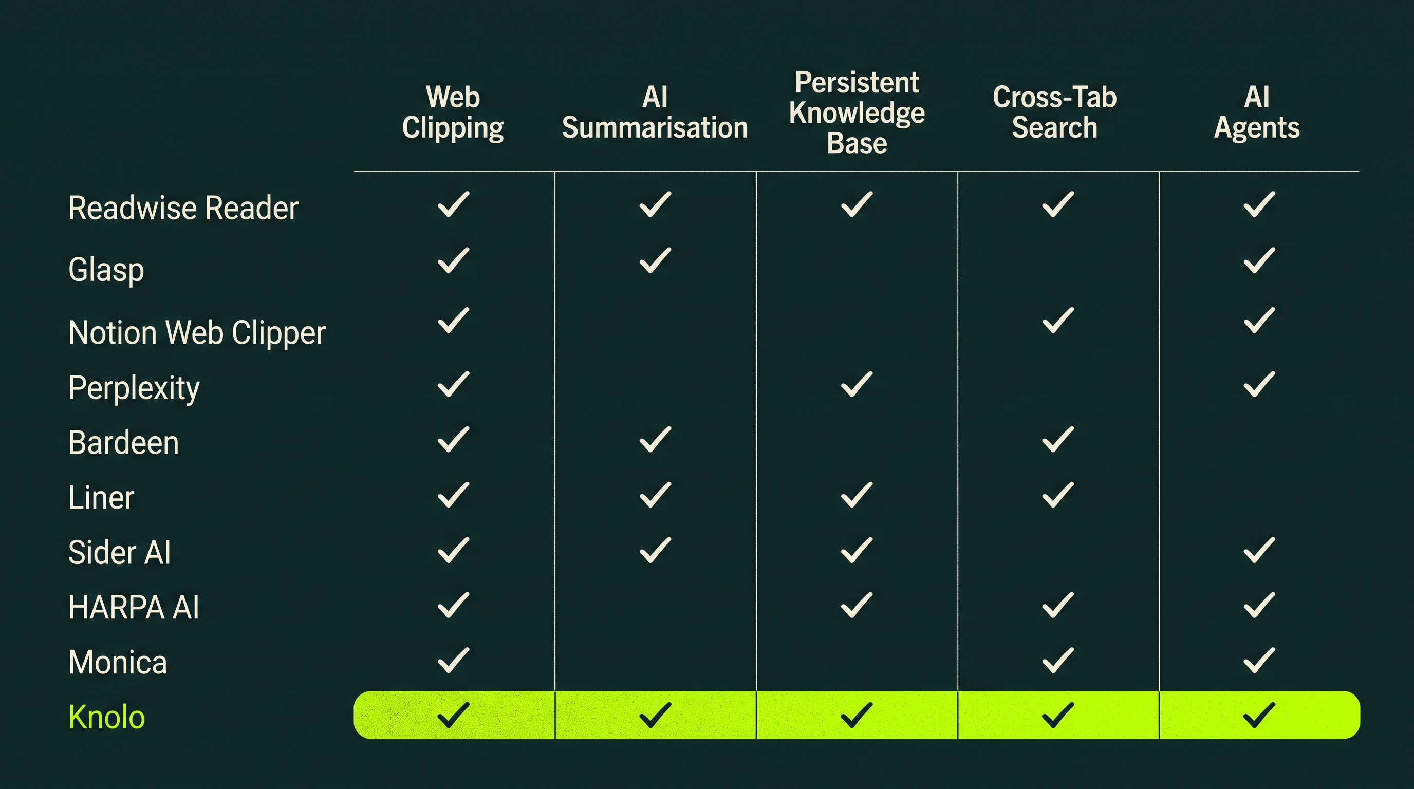 Feature matrix comparing 10 browser extensions across 5 dimensions: web clipping, AI summarisation, persistent knowledge base, cross-tab search, and AI agents. Most tools cover 1-2 dimensions. Knolo covers all 5, highlighted in lime green.