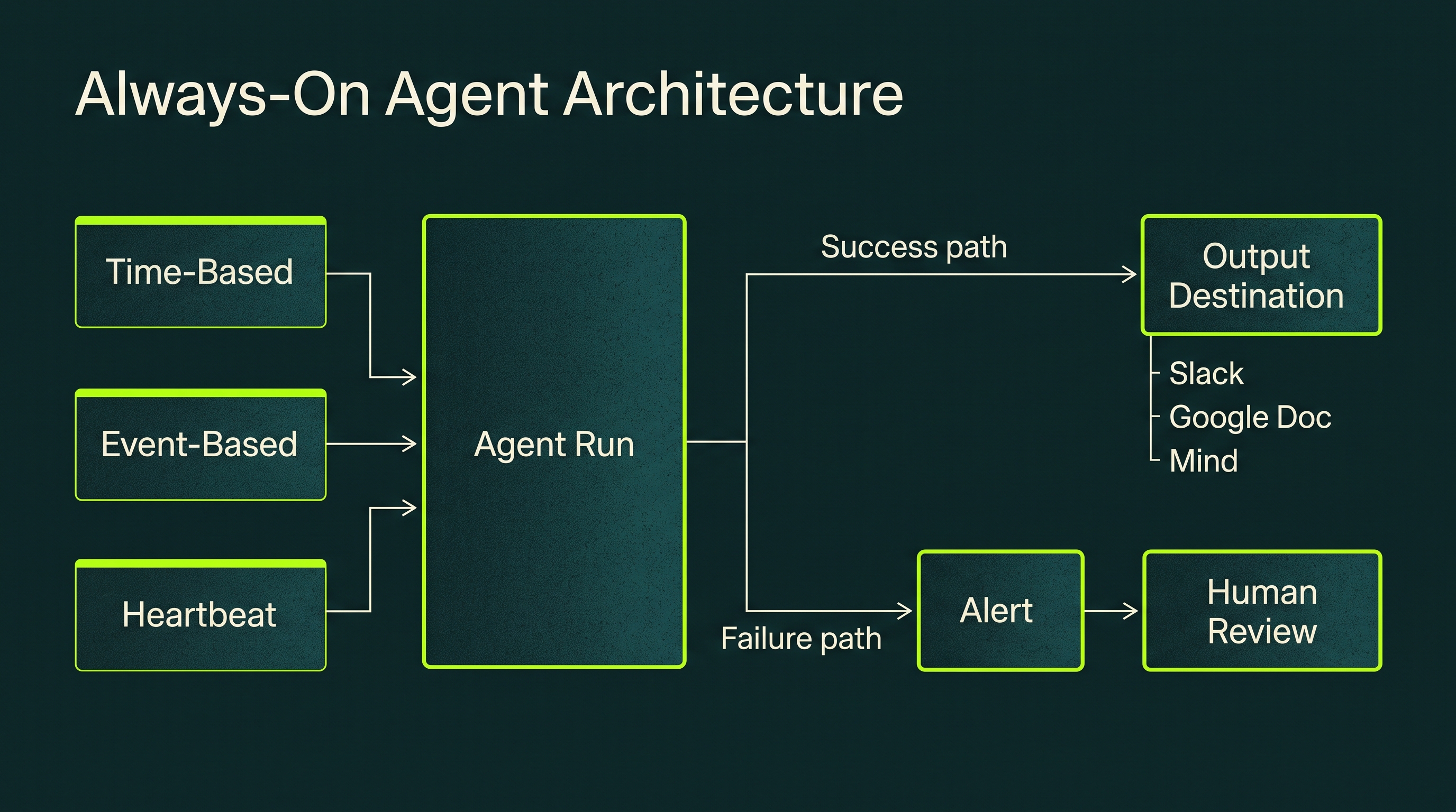 Flow diagram showing the Always-On Agent Architecture: three trigger types (Time-Based, Event-Based, Heartbeat) feeding into Agent Run, then branching to Success path (Output Destination) and Failure path (Alert then Human Review)