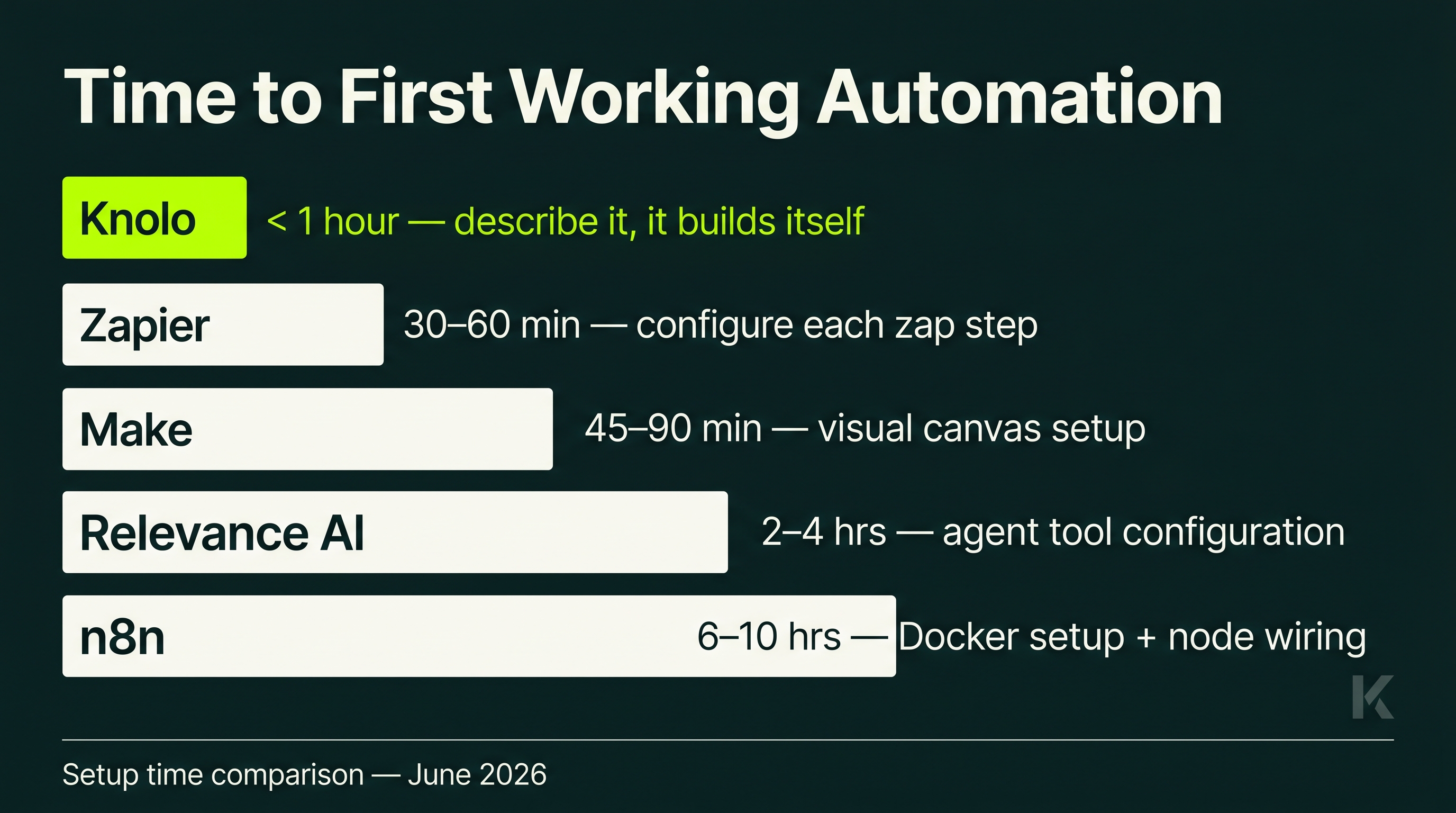 Horizontal bar chart comparing time to first working automation across tools: Knolo under 1 hour, Zapier 30–60 minutes, Make 45–90 minutes, Relevance AI 2–4 hours, n8n 6–10 hours