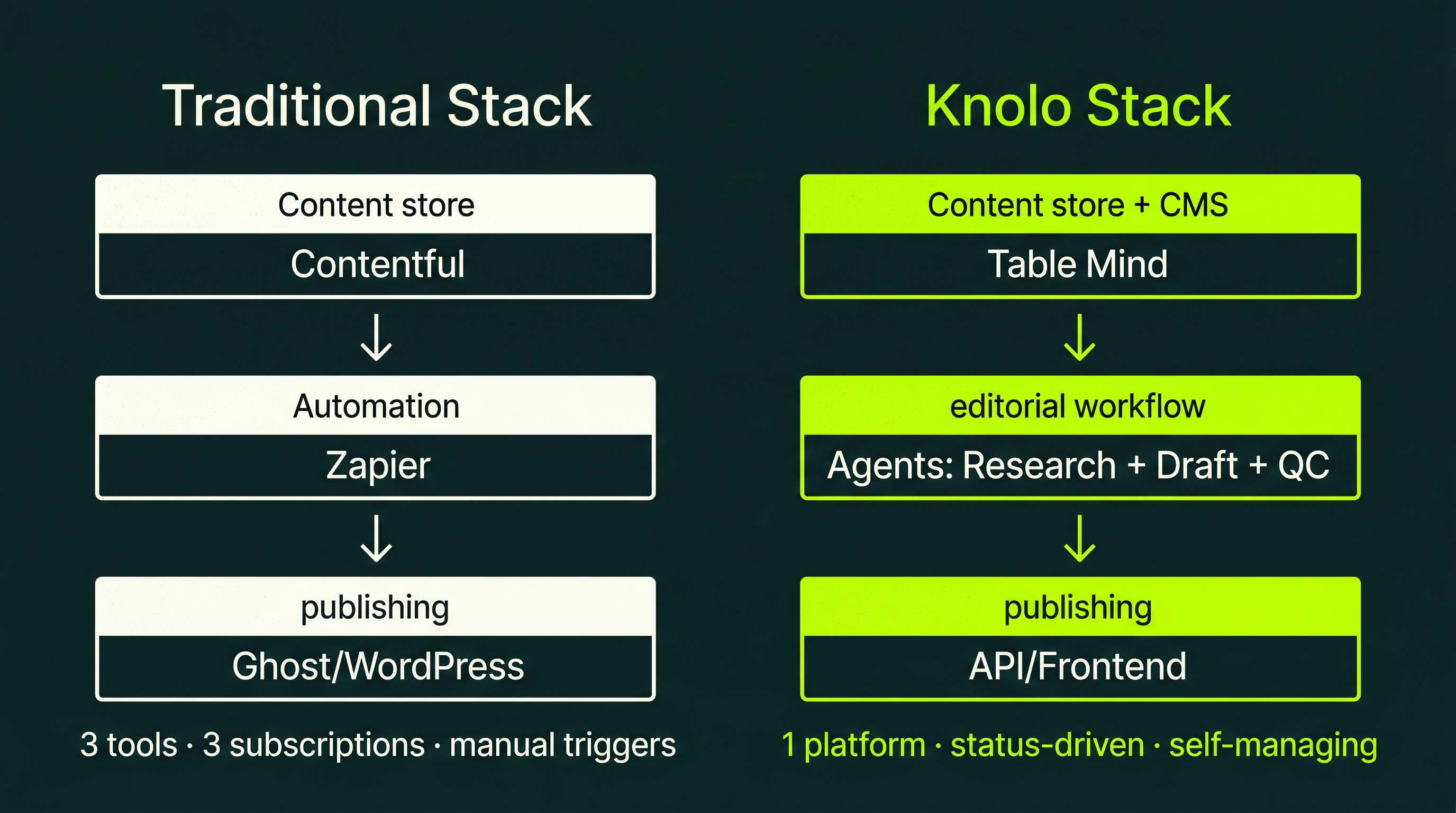 Side-by-side architecture diagram. Left: Traditional Stack showing Contentful (content store) flowing to Zapier (automation) flowing to Ghost/WordPress (publishing) — three separate boxes, three tools, manual handoffs, labeled '3 tools, 3 subscriptions, manual triggers'. Right: Knolo Stack highlighted in lime green showing Table Mind (content store + CMS) flowing to Agents: Research + Draft + QC (editorial workflow) flowing to API/Frontend (publishing) — labeled '1 platform, status-driven, self-managing'.