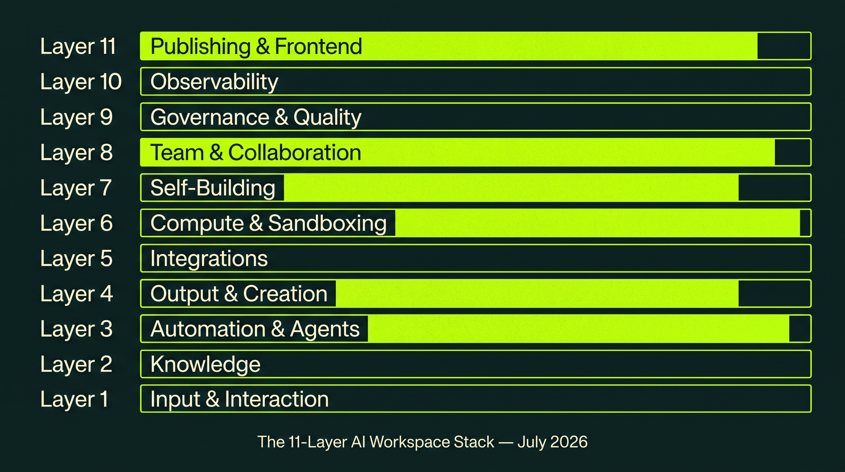 Vertical stacked architecture diagram showing the 11 layers of an AI workspace stack from bottom to top: Layer 1 Input & Interaction, Layer 2 Knowledge, Layer 3 Automation & Agents, Layer 4 Output & Creation, Layer 5 Integrations, Layer 6 Compute & Sandboxing, Layer 7 Self-Building, Layer 8 Team & Collaboration, Layer 9 Governance & Quality, Layer 10 Observability, Layer 11 Publishing & Frontend. All 11 layers highlighted in lime green indicating Knolo fills every layer.