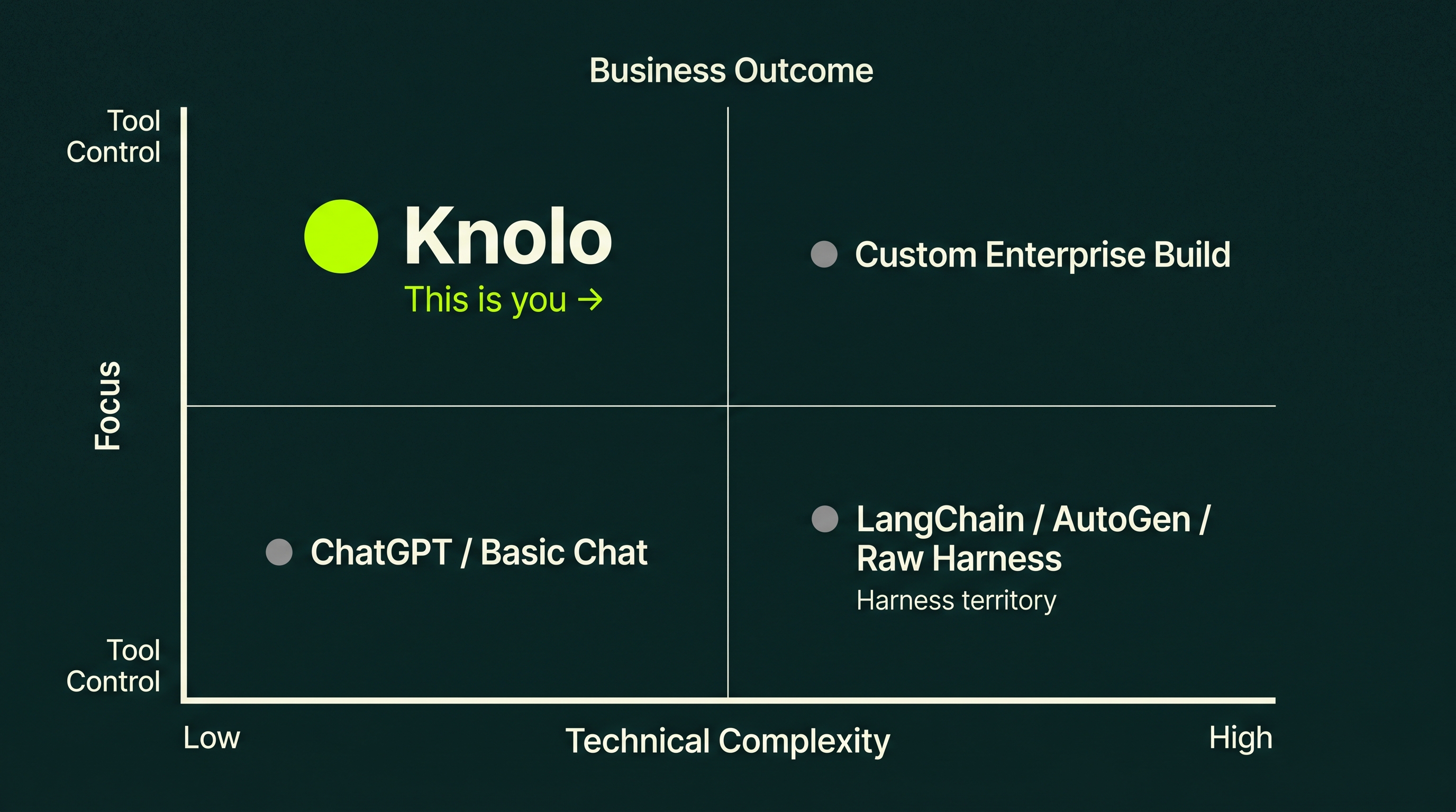 2x2 positioning map. X-axis: Technical Complexity (Low to High). Y-axis: Focus (Tool Control to Business Outcome). Top-left quadrant: Knolo — low complexity, high business outcome focus, labelled 'This is you'. Bottom-right: LangChain / AutoGen / Raw Harness — high complexity, high tool control. Bottom-left: ChatGPT / Basic Chat — low complexity, low outcome. Top-right: Custom Enterprise Build — high complexity, high outcome.