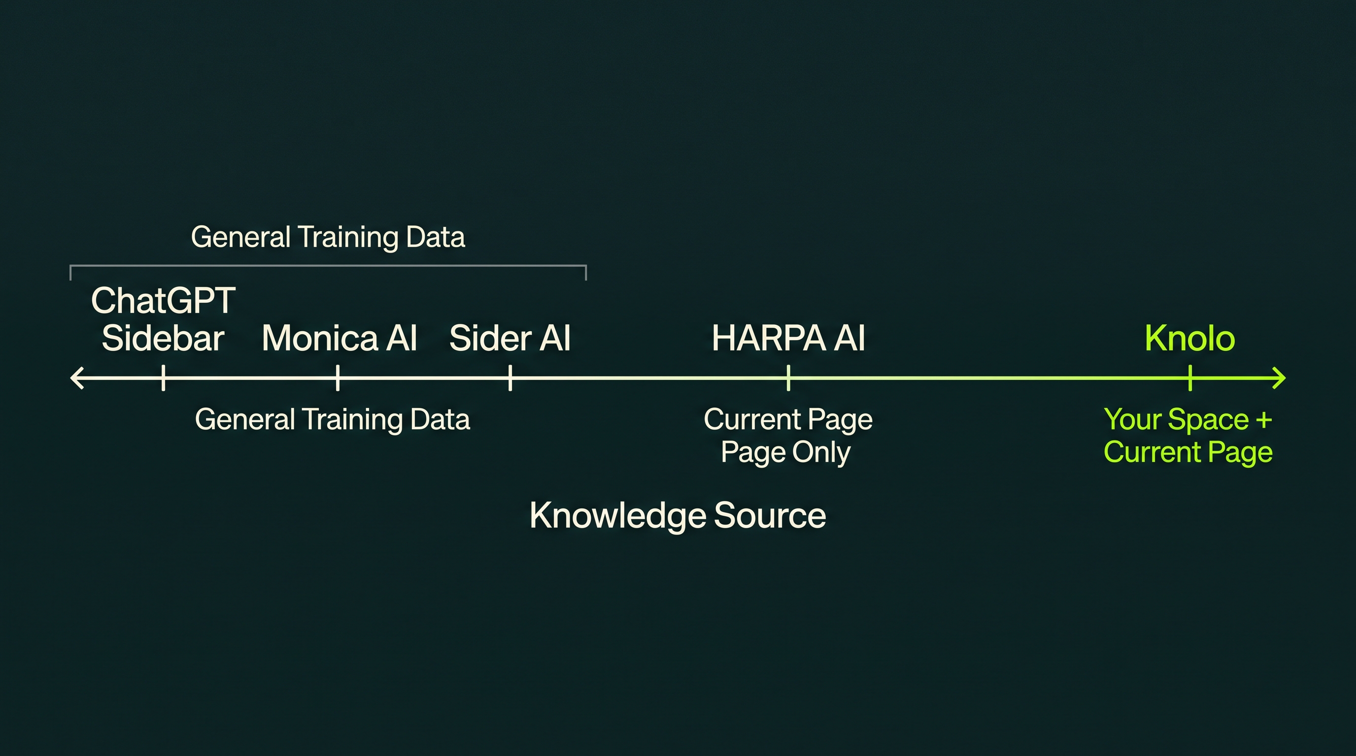 Spectrum diagram showing AI browser assistants positioned by knowledge source: ChatGPT Sidebar, Monica AI, and Sider AI on the left labeled General Training Data; HARPA AI in the middle labeled Current Page Only; Knolo on the far right labeled Your Space plus Current Page, highlighted in lime green