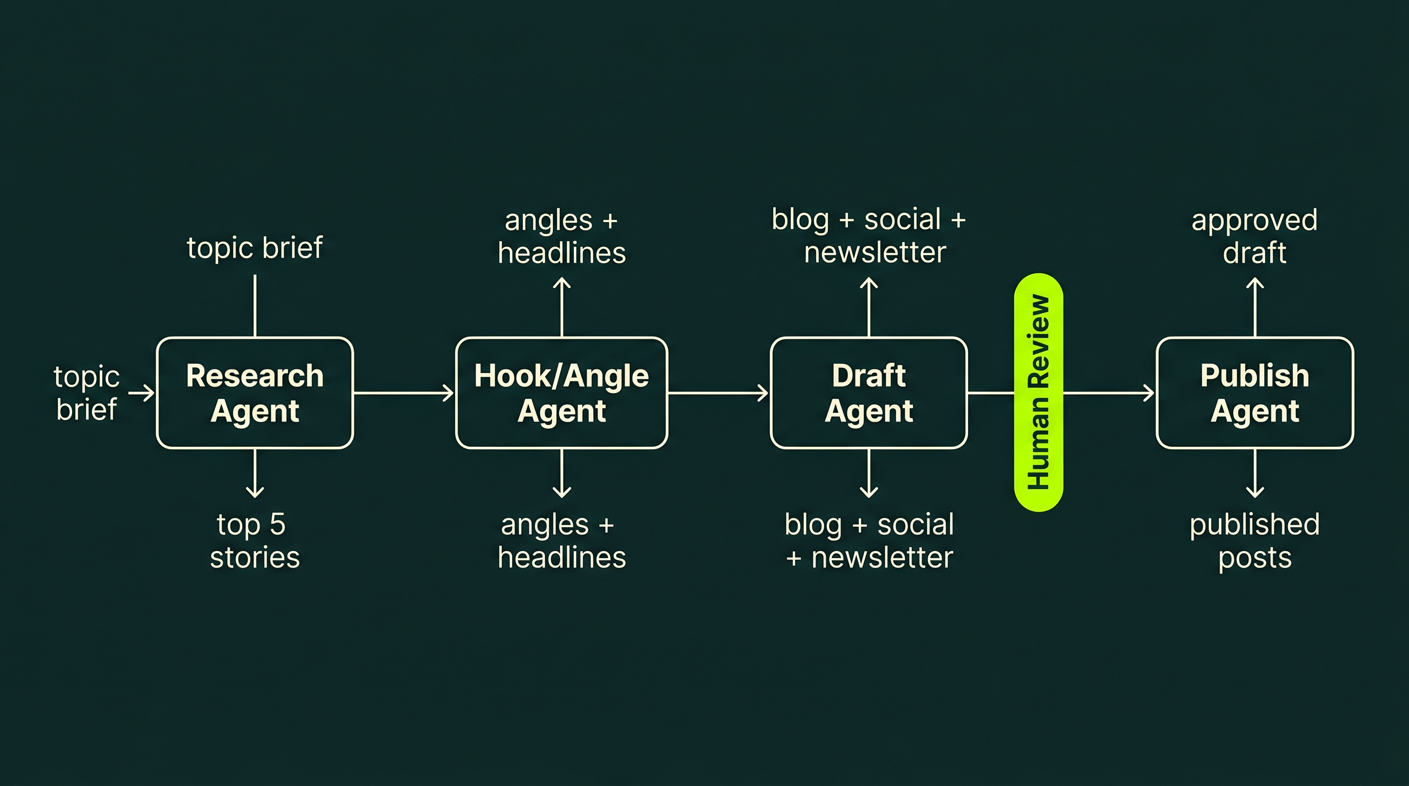 Flow diagram showing a four-stage multi-agent content pipeline: Research Agent feeds into Hook/Angle Agent, which feeds into Draft Agent, followed by a Human Review checkpoint, then Publish Agent